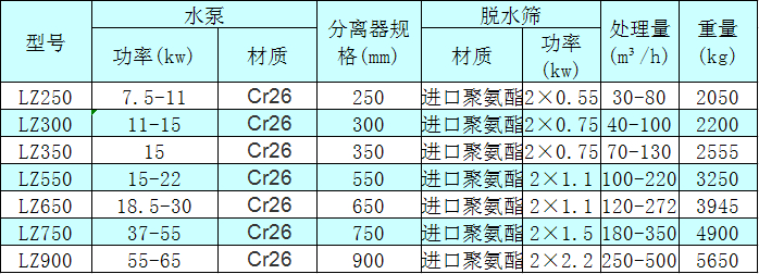 細砂回收機技術參數 <a href=http://m.hostpanda.cn/tags/xishahuishouji target=_blank class=infotextkey><a href=//tags/xishahuishouji target=_blank class=infotextkey>細沙回收機</a></a>技術參數
