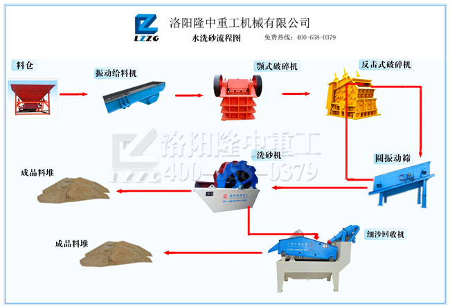 制砂生產(chǎn)線