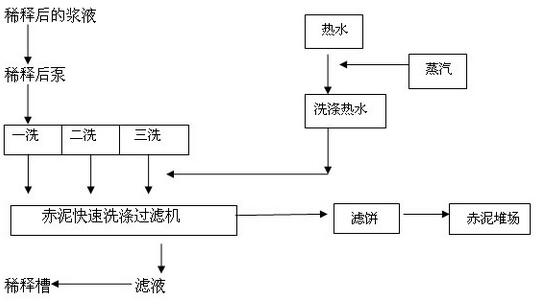赤泥分離與洗滌新工藝