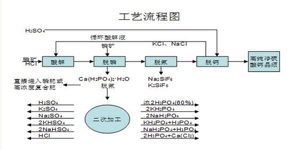 工藝流程